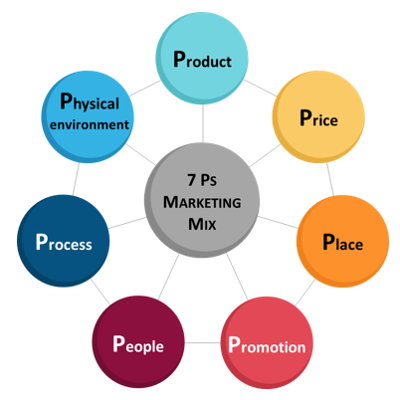 Marketing mix definition   4ps  7ps of the marketing mix