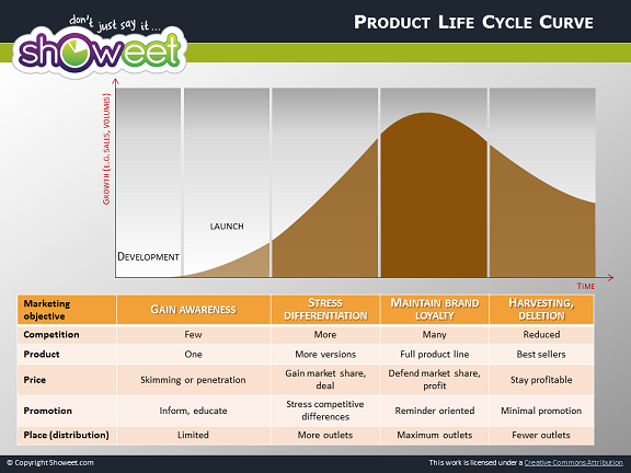 Microsoft Life Cycle Chart