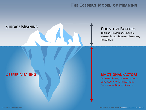 diagramme iceberg pour powerpoint