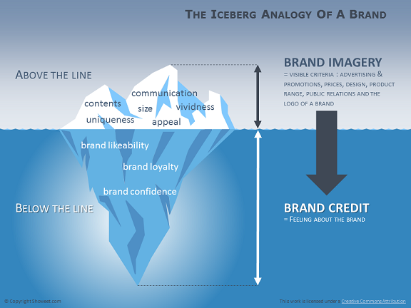 Iceberg Diagram For Powerpoint