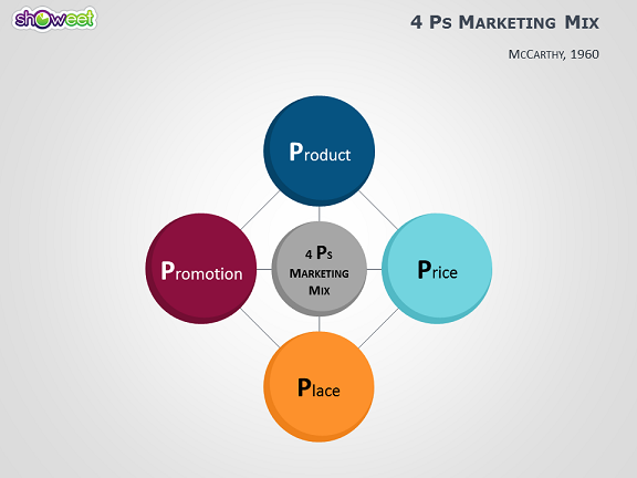 4 P S Of Marketing Chart