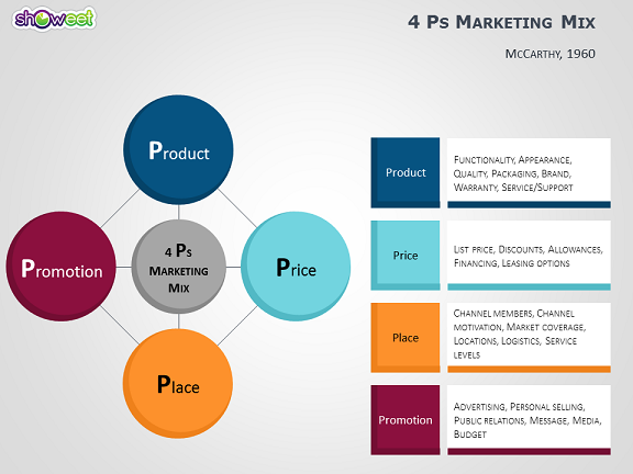 4 P S Of Marketing Chart