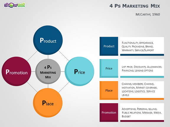 4Ps to 7Ps Mix Templates for PowerPoint Showeet