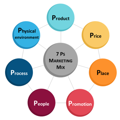 7 п услуги. Маркетинг микс 4p 5p 7p. Модель 7p маркетинг. Маркетинг микс модель 5p. Понятие маркетинг-микс.