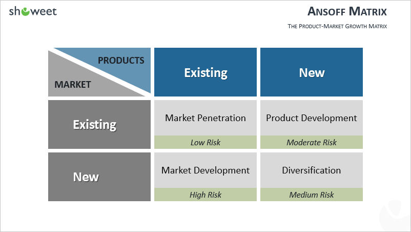 Ansoff Matrix for PowerPoint