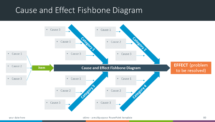Free PowerPoint Cause and Effect Fishbone Diagram template
