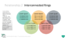 PowerPoint SmartArt Graphics - Interconnected Rings Template