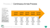 PowerPoint SmartArt Graphics - Continuous Arrow Process Template