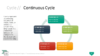 PowerPoint SmartArt Graphics - Continuous Cycle Template