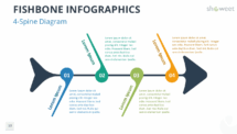 Four-spine editable fishbone diagram for PowerPoint and Google Slides with colored angled branches.
