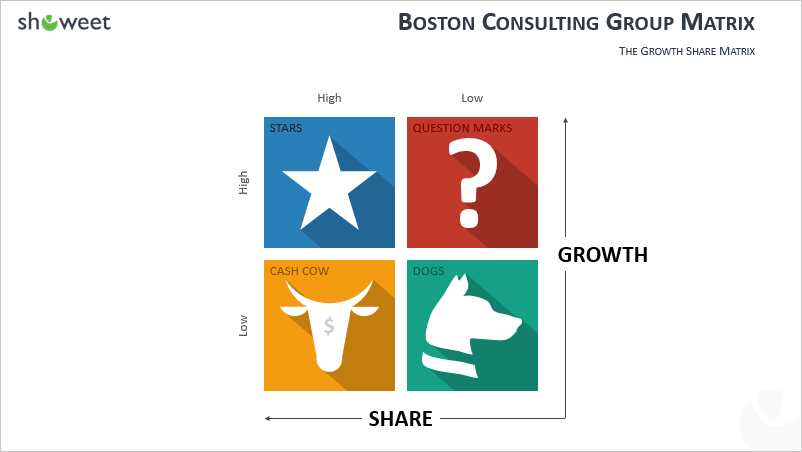 modèle de matrice BCG Boston Consulting Group pour PowerPoint