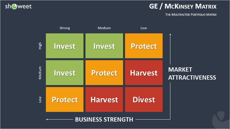 Matrice GE-McKinsey pour PowerPoint