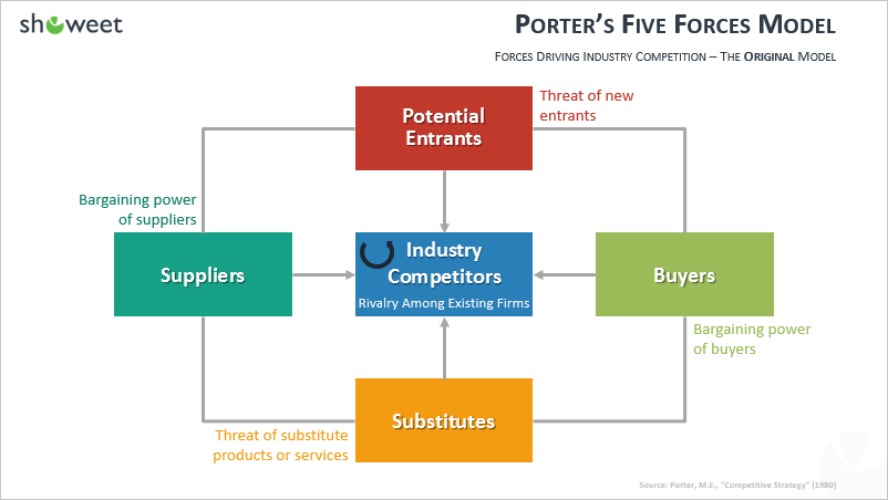 Modelo de las Cinco fuerzas de Porter para PowerPoint
