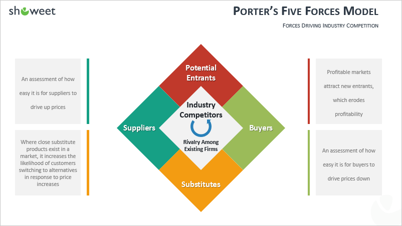 Modelo de las Cinco fuerzas de Porter para PowerPoint