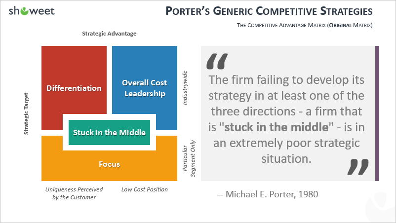 Porter's Generic Strategies Matrix Stuck in the Middle