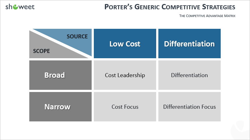 Modelo PowerPoint de estrategias genéricas de Porter