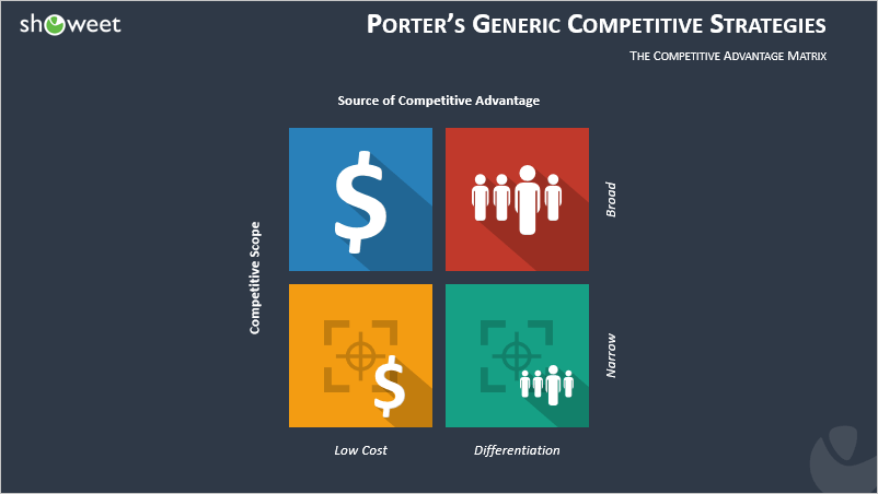 Modelo PPT de estrategias genéricas de Porter