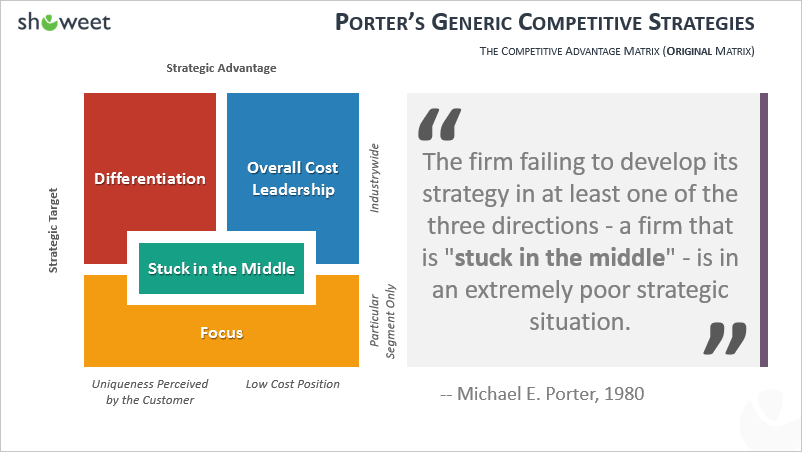 Modèle de Stratégies génériques de Porter pour PowerPoint - milieu