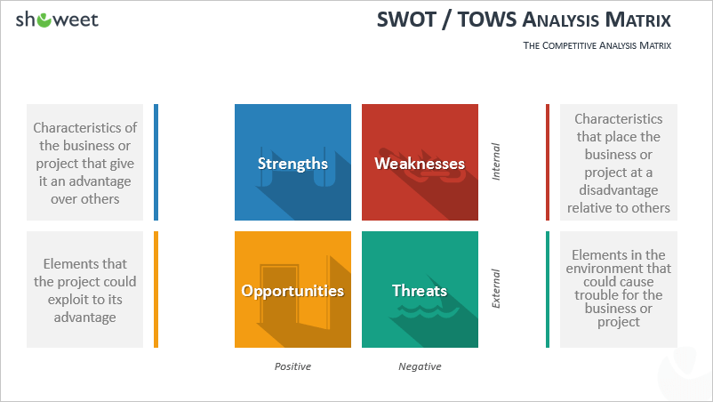 SWOT - TOW Analysis for PowerPoint w/ definition